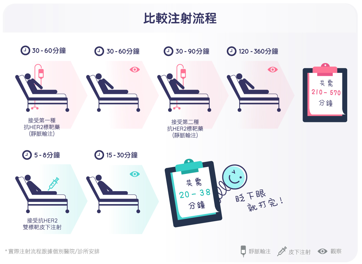 抗HER2雙標靶皮下注射