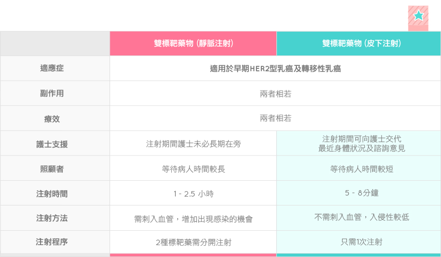 抗HER2雙標靶皮下注射