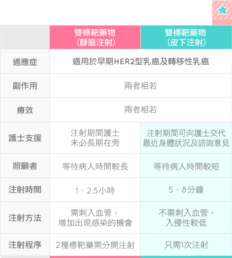 抗HER2雙標靶皮下注射