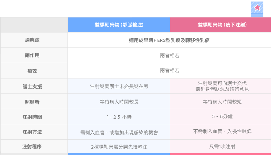 抗HER2雙標靶皮下注射